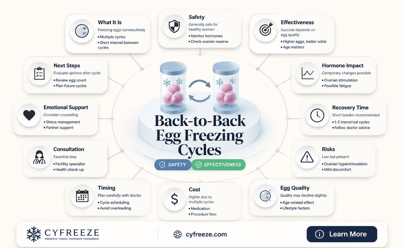 can you do back to back egg freezing cycles