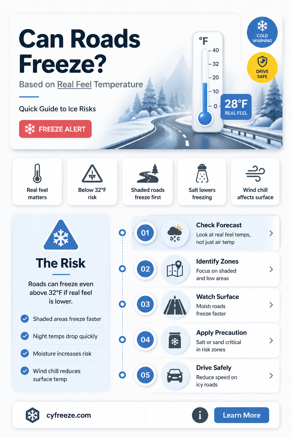 can roads freeze on the real feel temperature