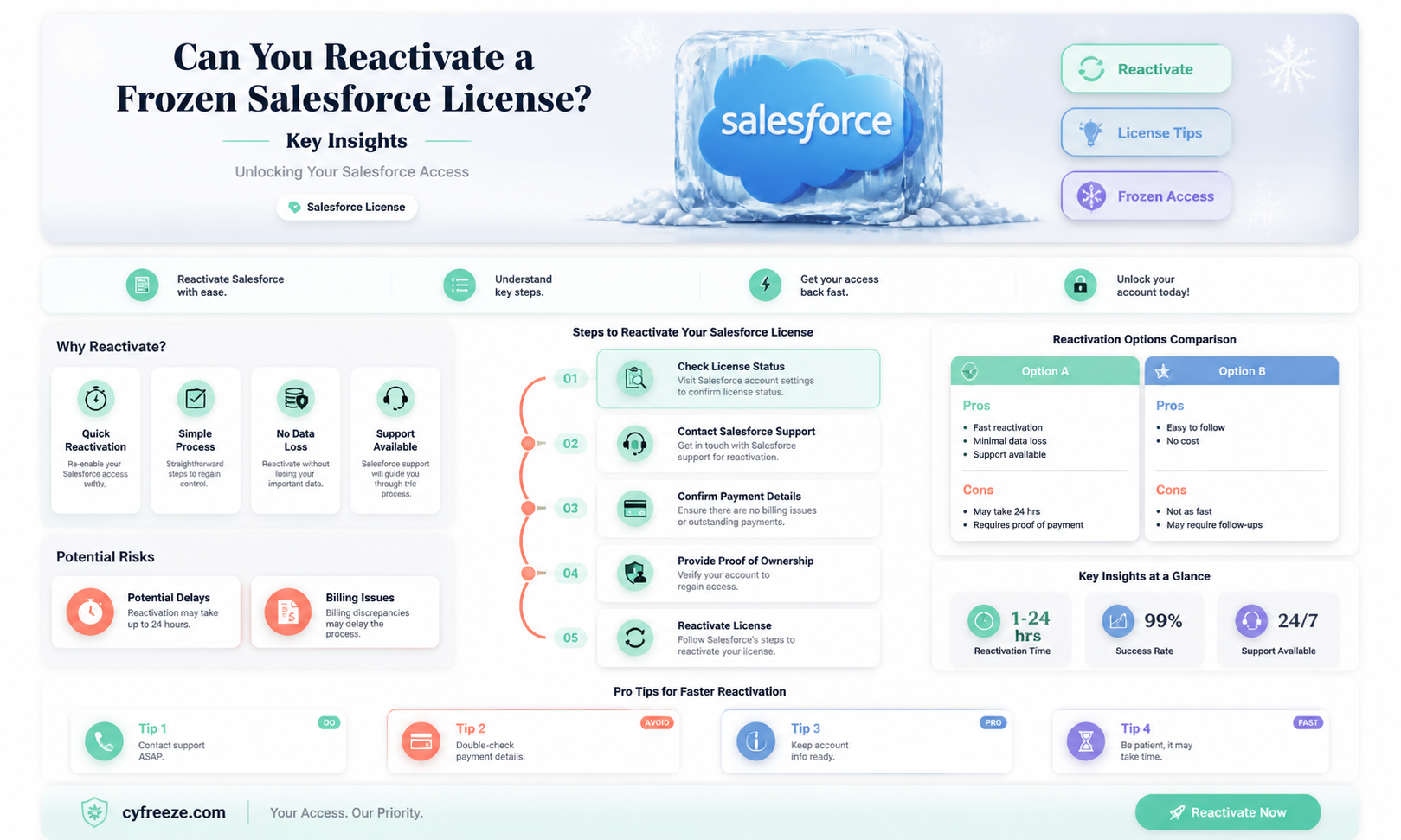 can we use salesforce license if its freezed