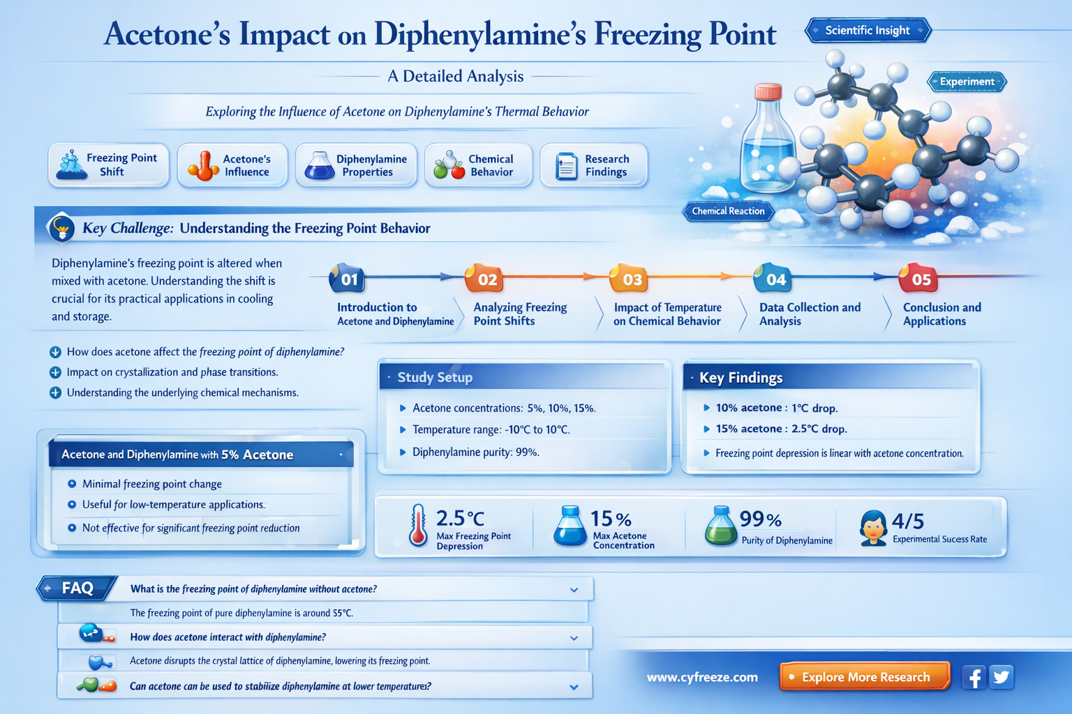 can acetone change freezing point of diphenyl am