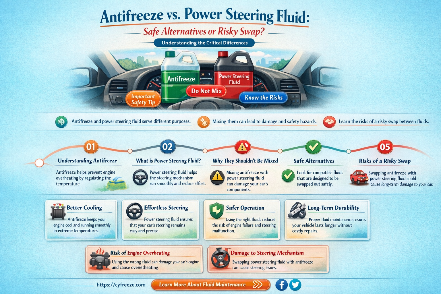 can i use anit freeze fluid for power steering fluid