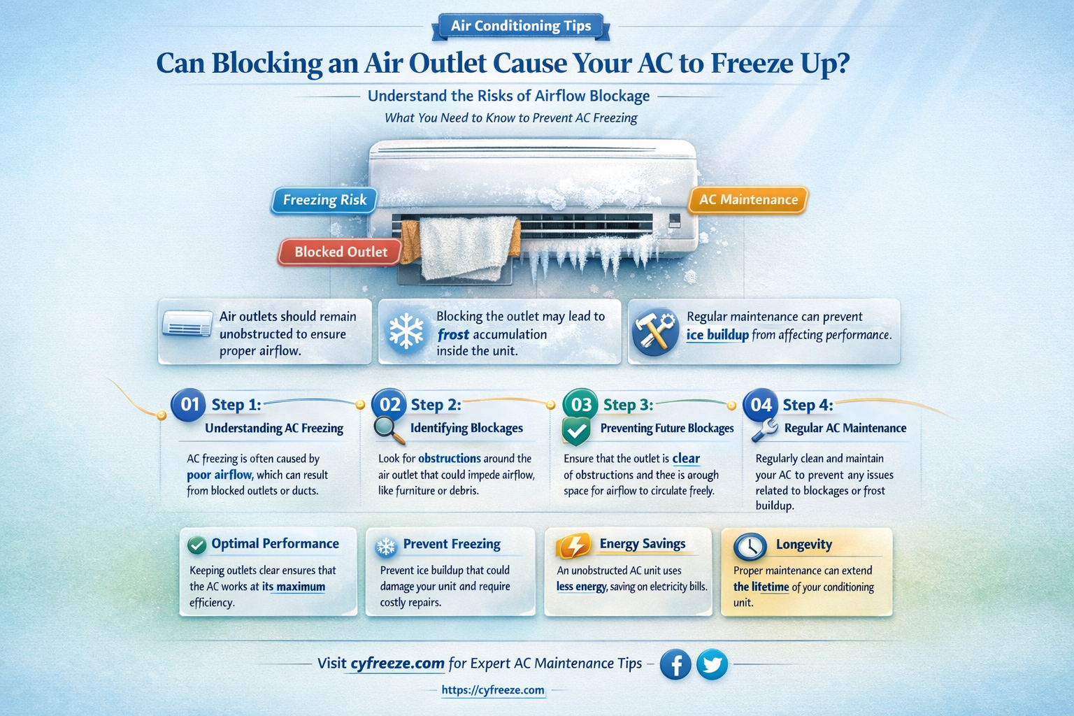 can blocking air outlet make ac freeze up