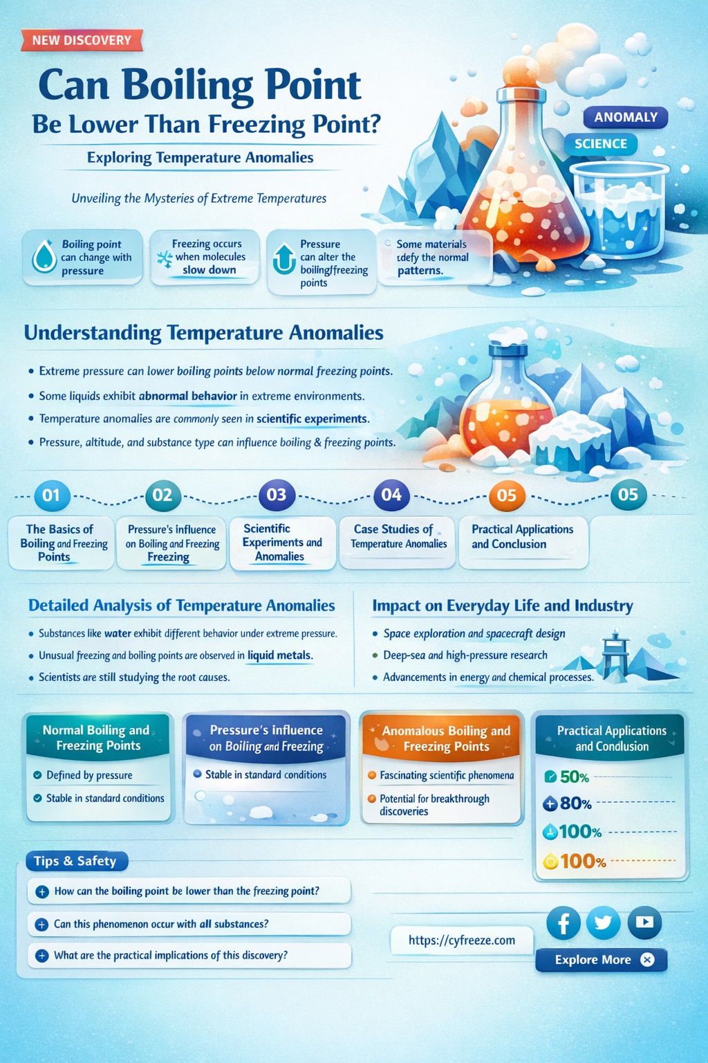 can boiling point be lower than freezing point