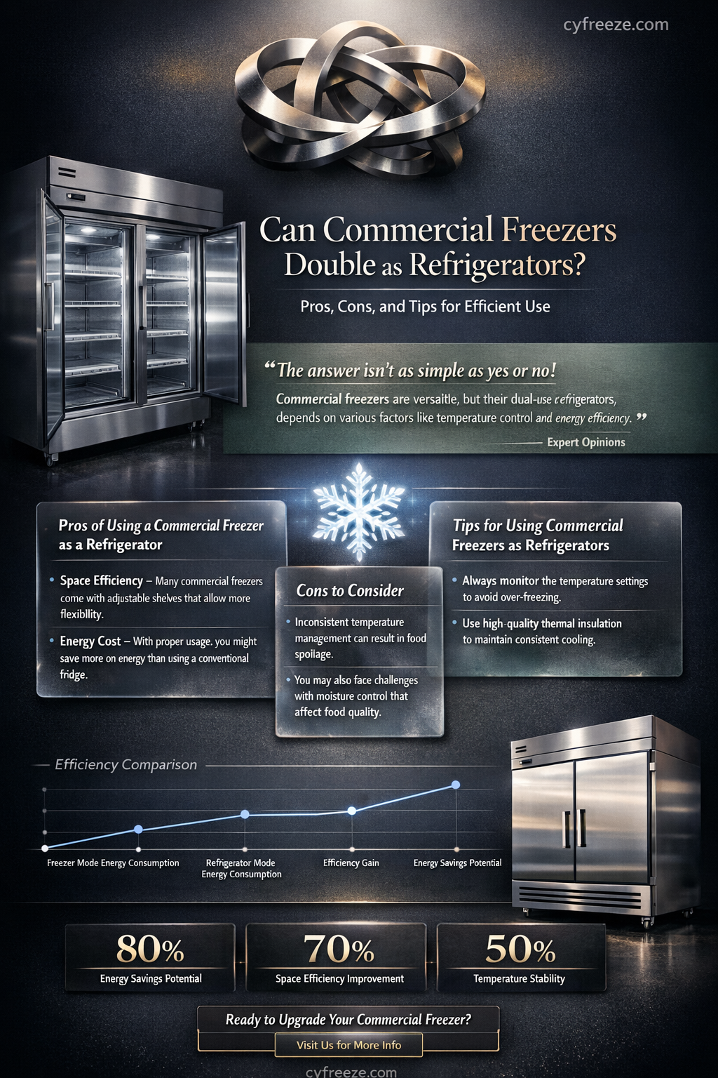 can a commercial freezer be used as a refrigerator