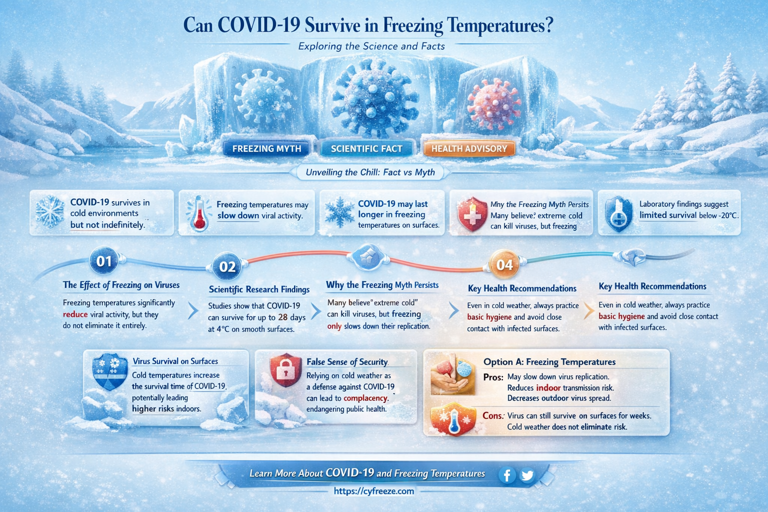 can corona virus live in freezing temperatures