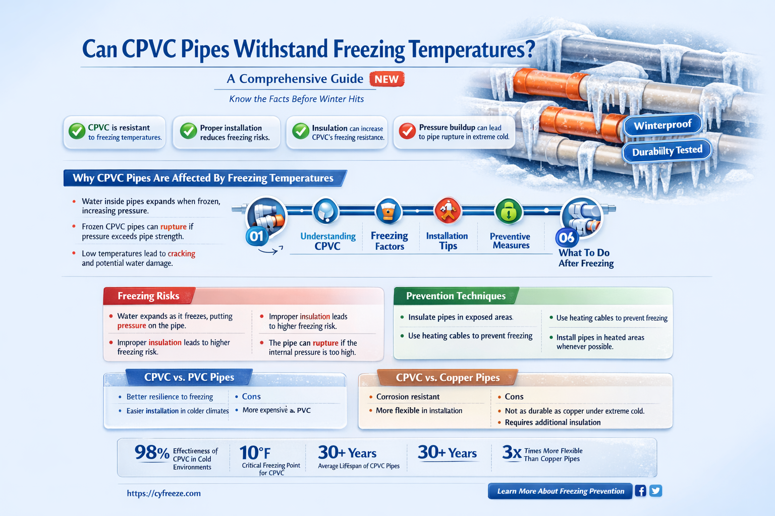can cpvc handle freezing temperatures
