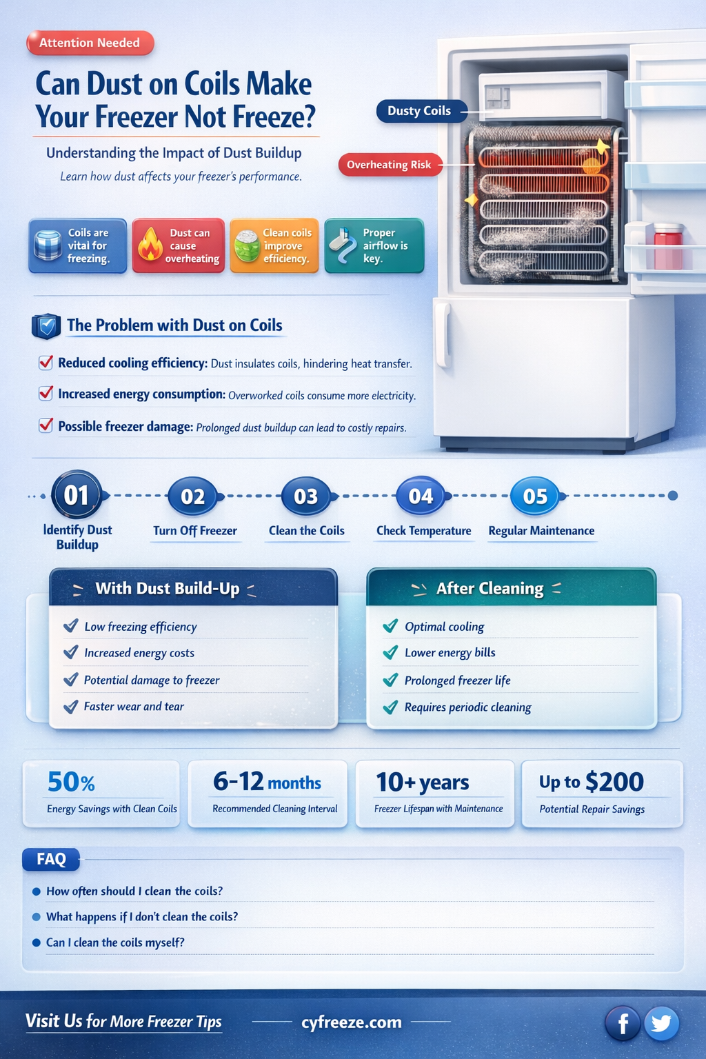 can dust on coils make freezer not freeze