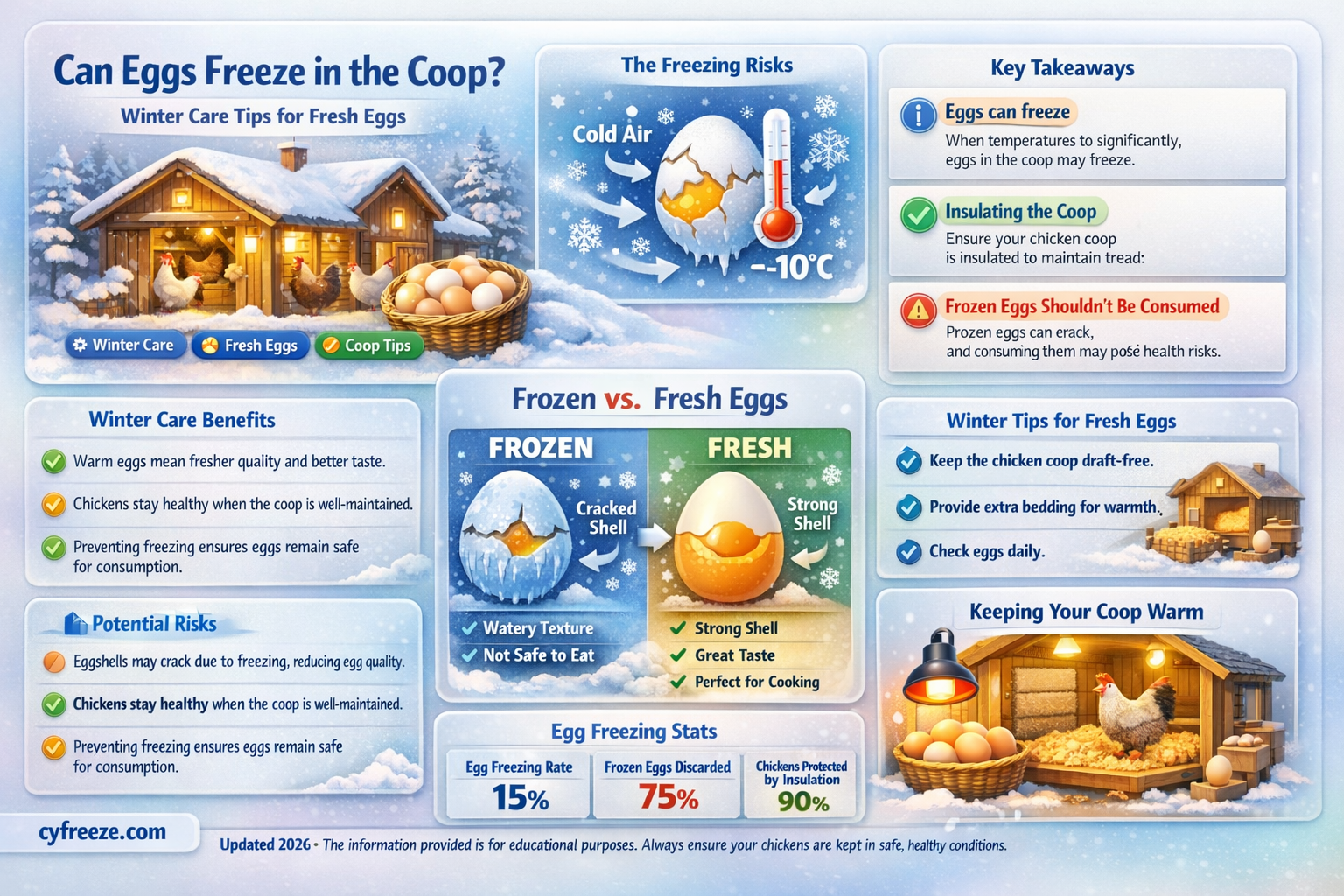 can eggs freeze in the coop