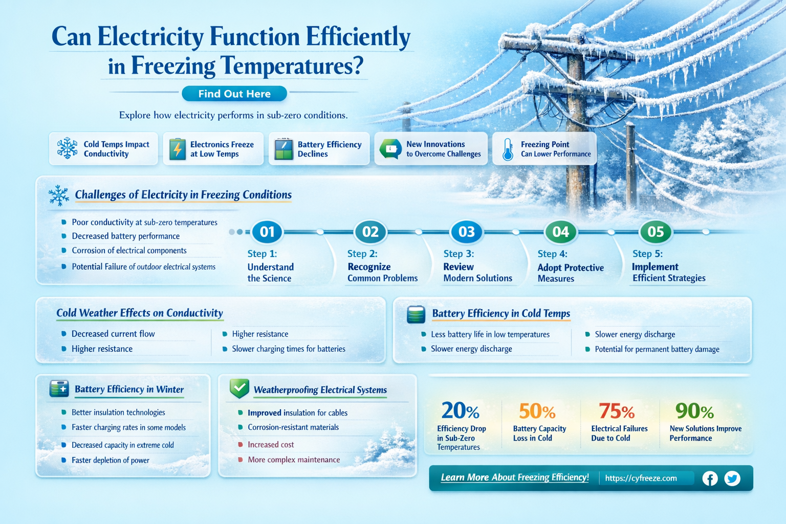 can electricity work in freezing temperatures