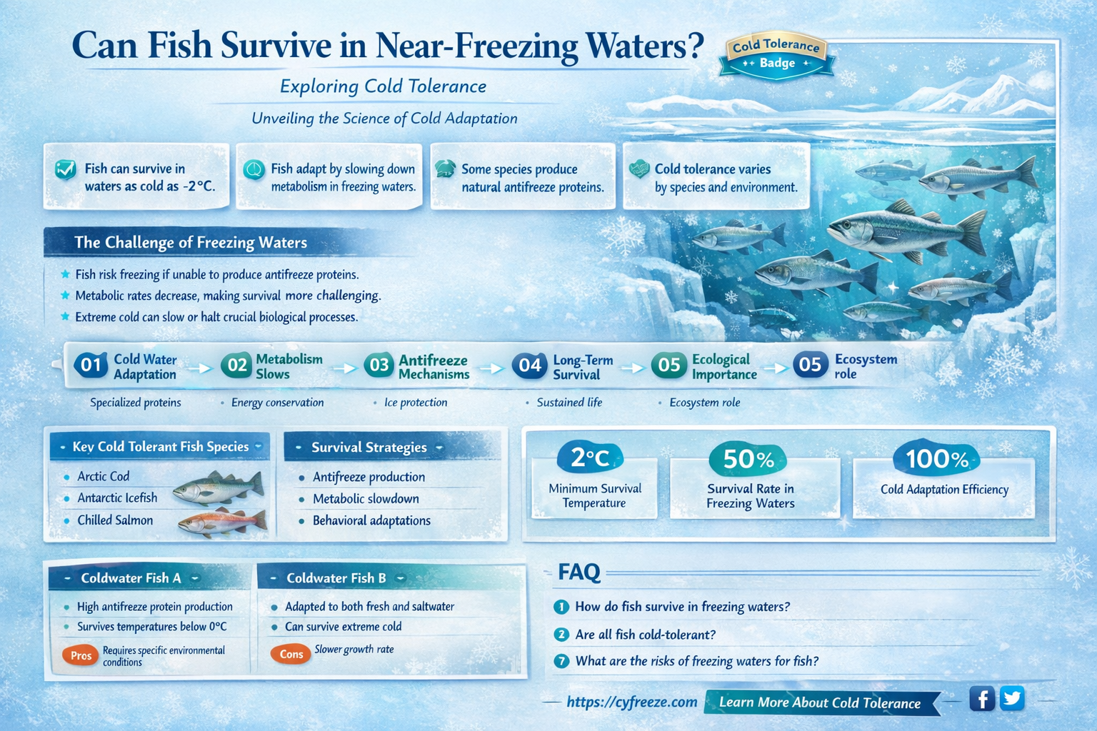 can fish survive at temperature just above freezing