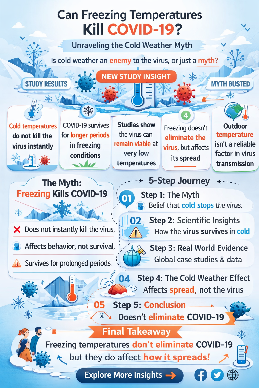 can freezing temperatures kill covid