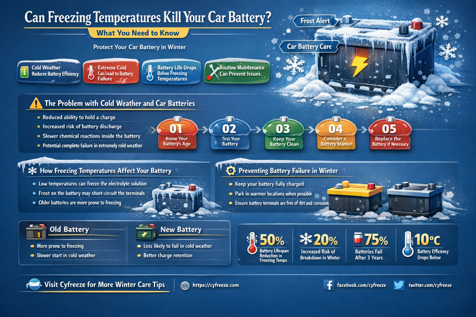 can freezing temperatures kill car battery
