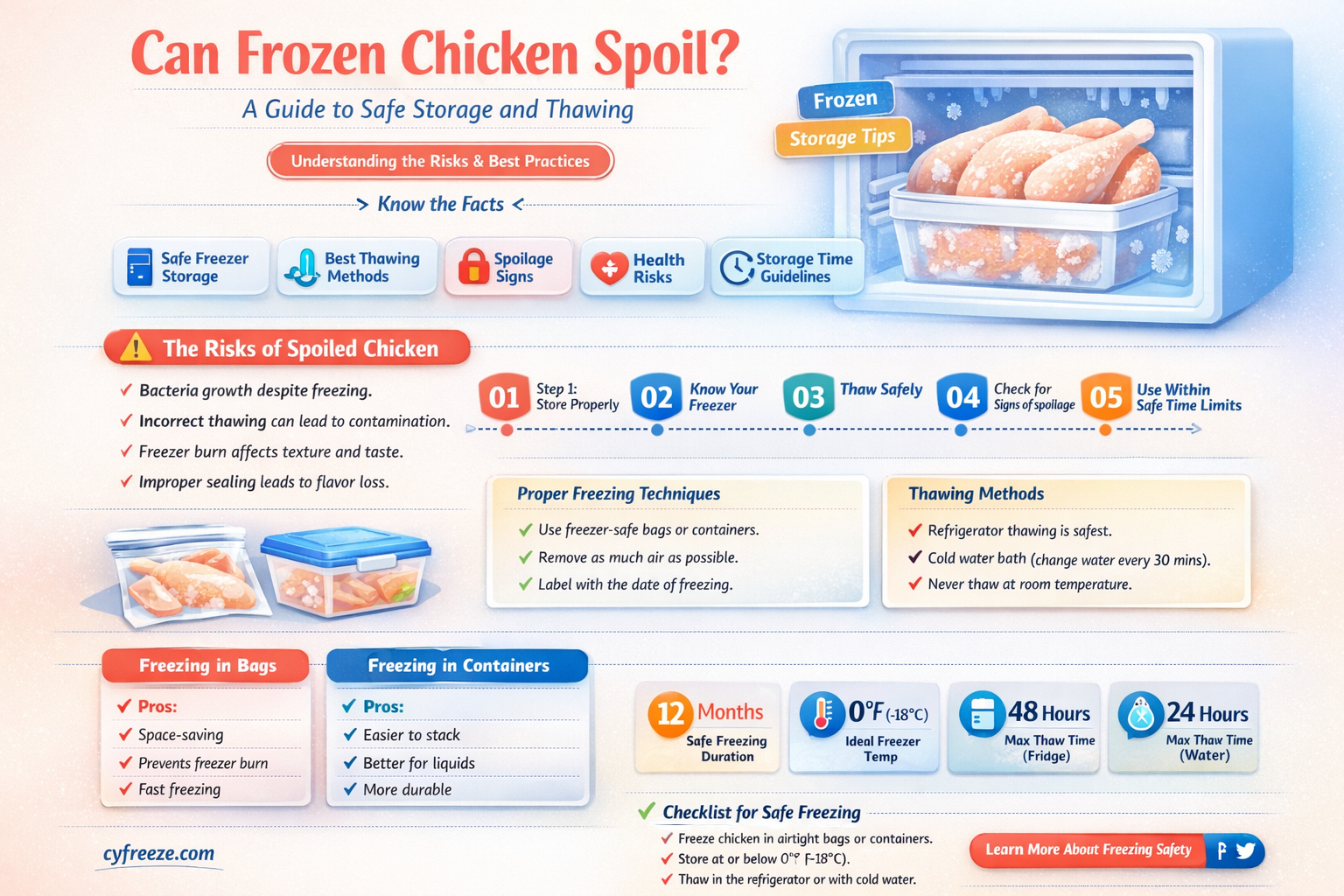 can chicken in the freezer go bad