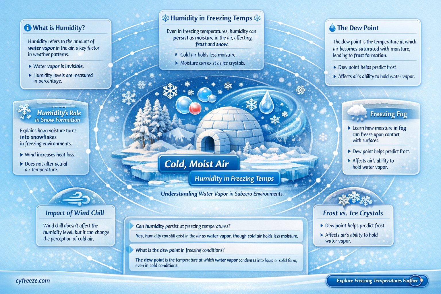 can humidity exist in freezing temperatures