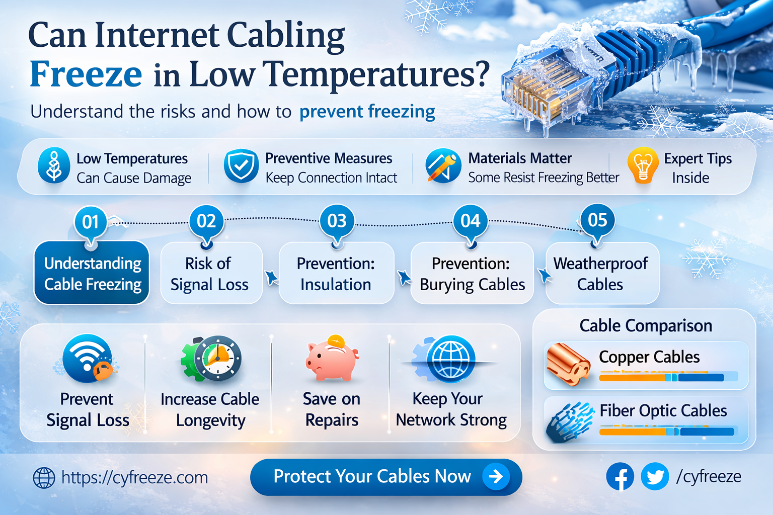 can internet cabling freeze in low temperatures