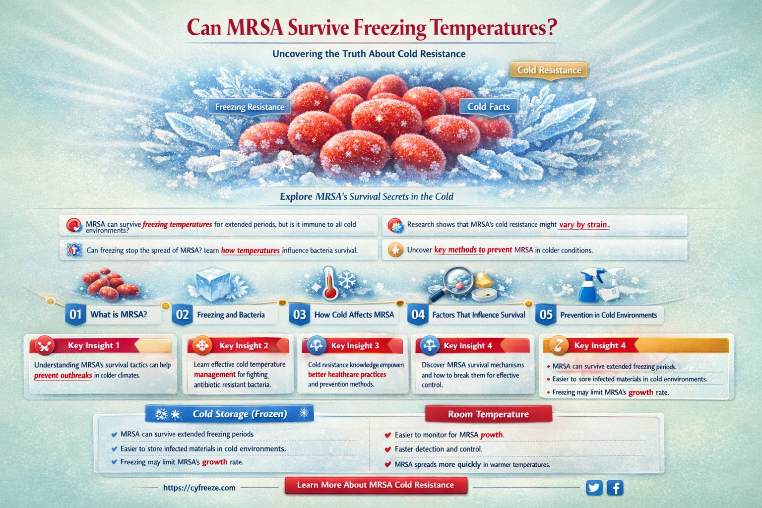 can mrsa survive freezing temperatures