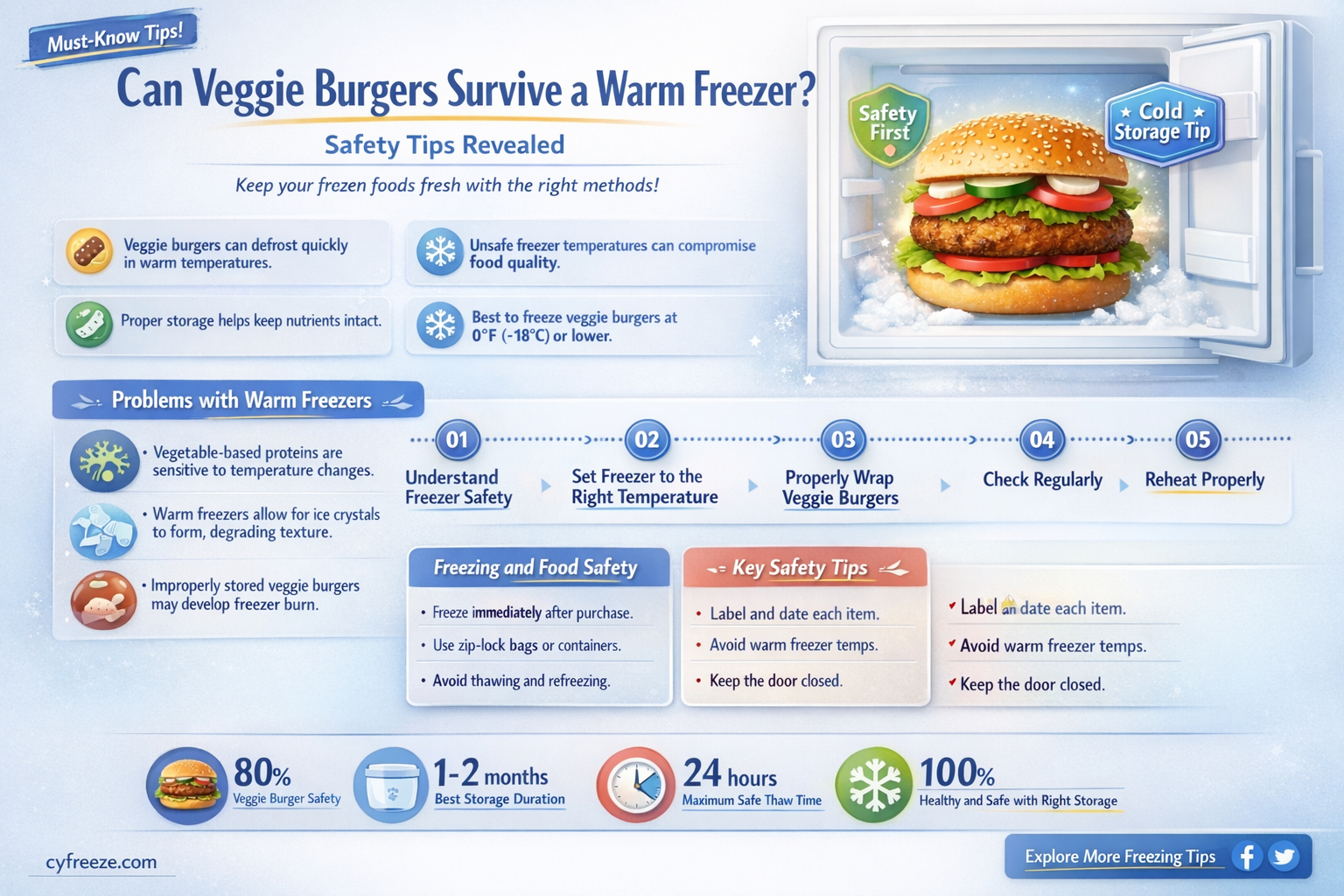 are veggie burgers ok if freezer gets warm