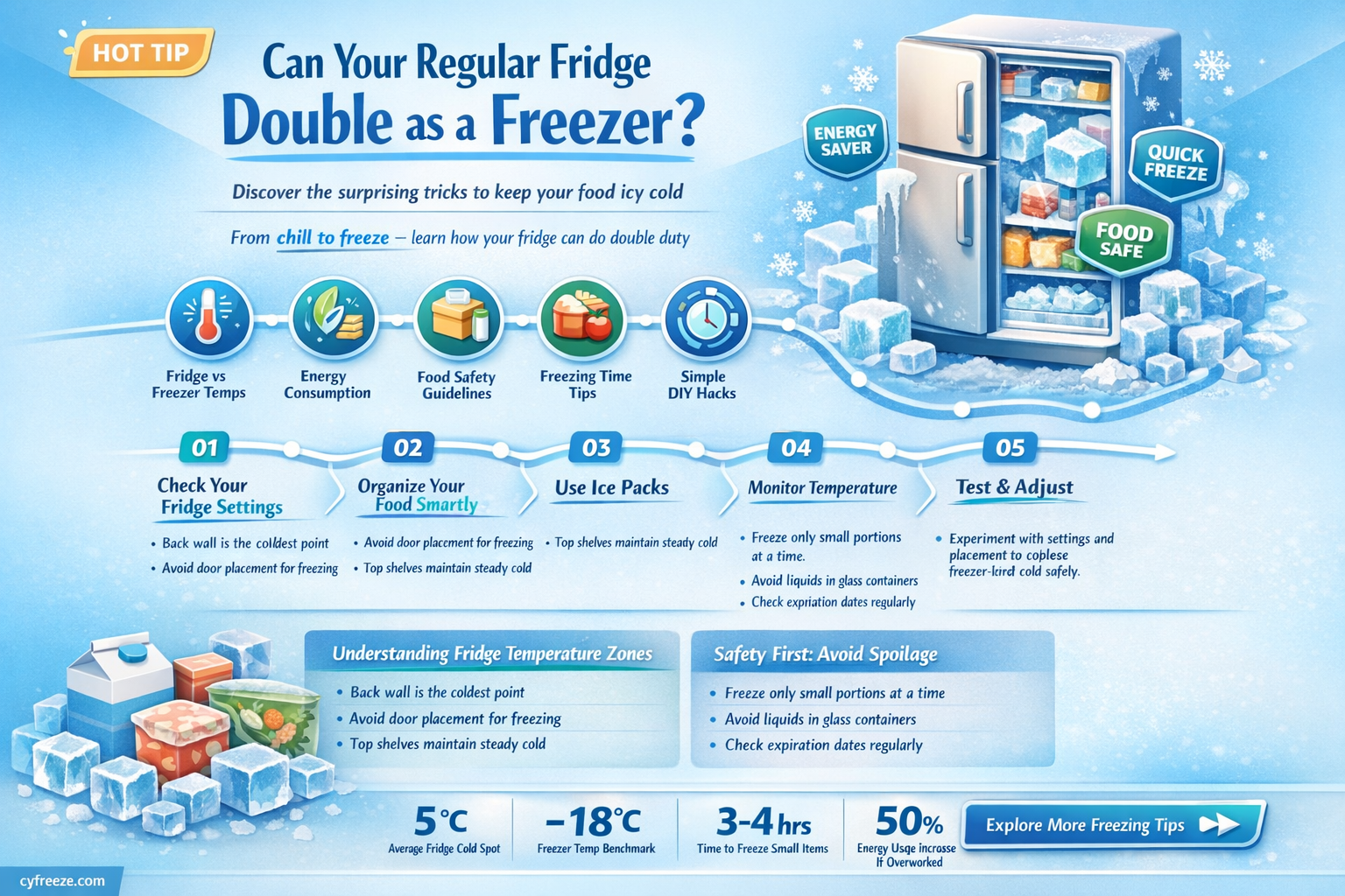 can a regular refridgerator be used as a freezer