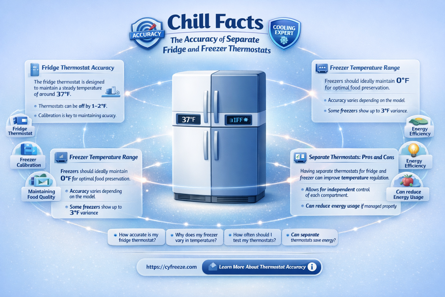 are seperate refrigerator freezer thermostats accurate when placed in fridge