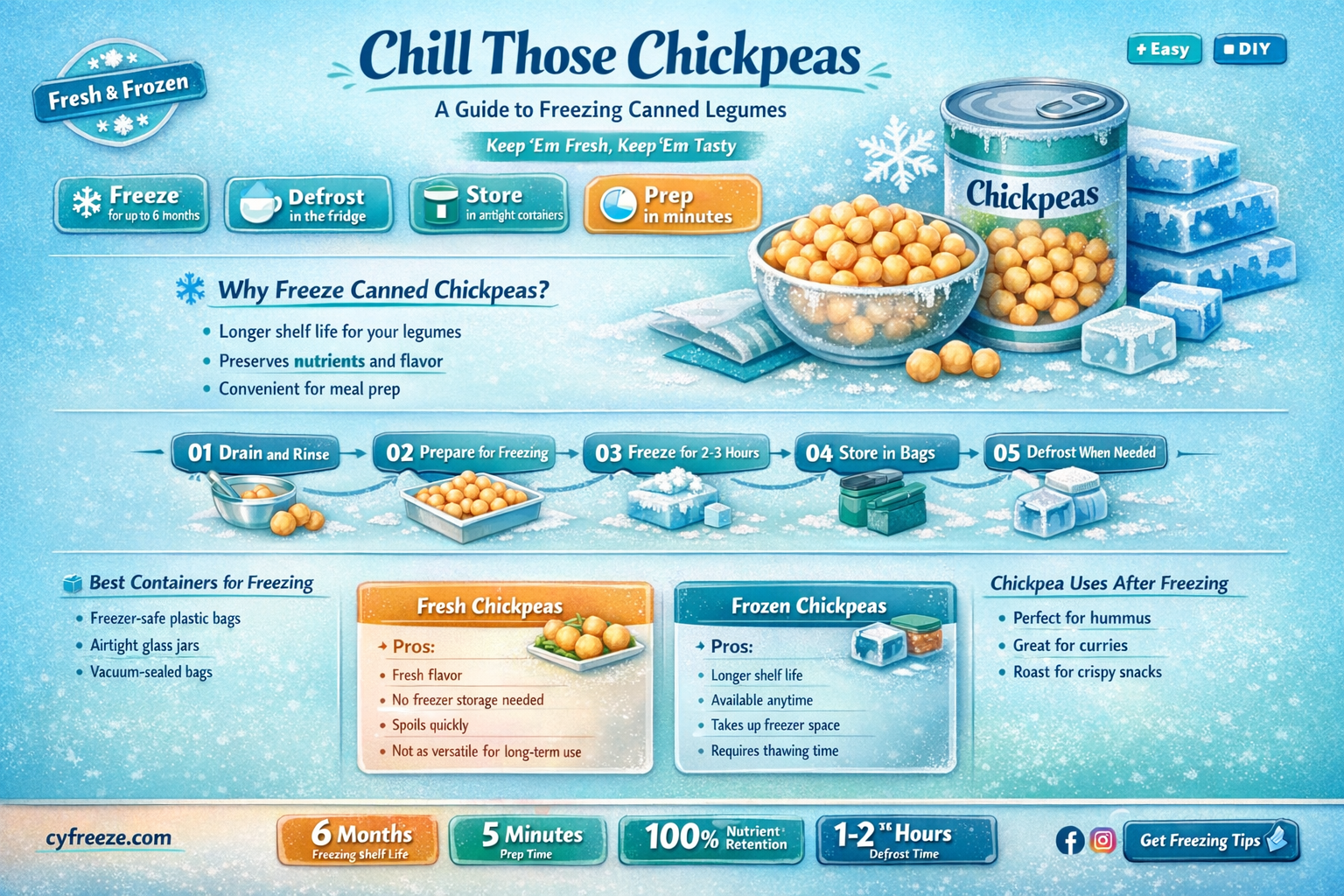 can i freeze canned chick peas