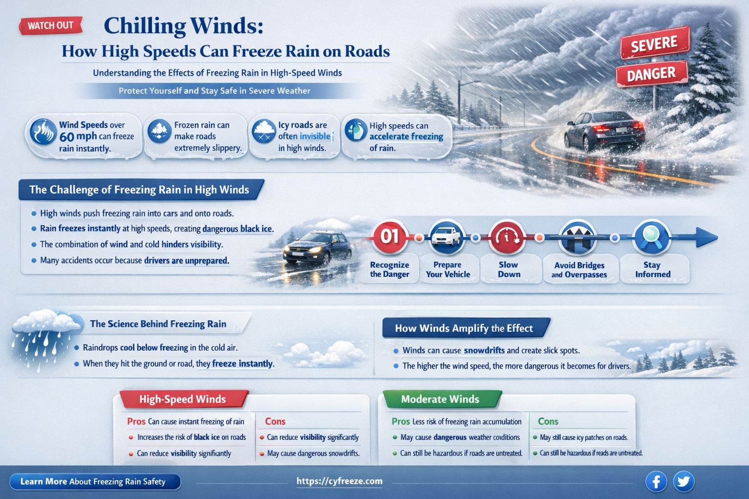 can high winds make rain freeze on roads
