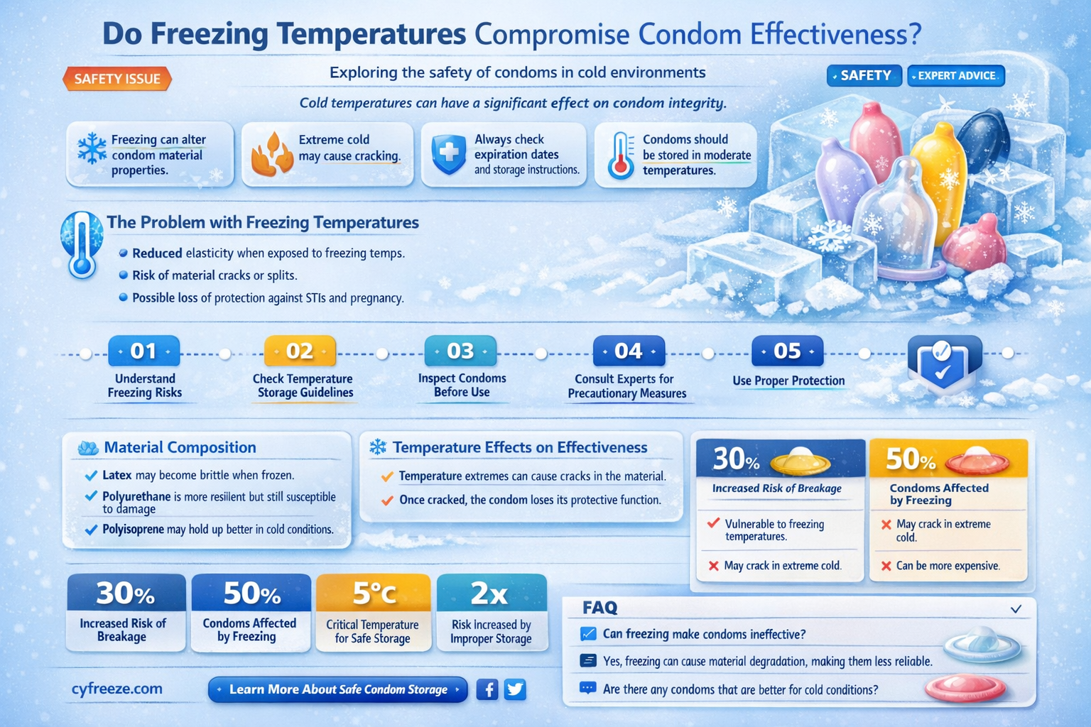 are condoms affected by freezing temperatures