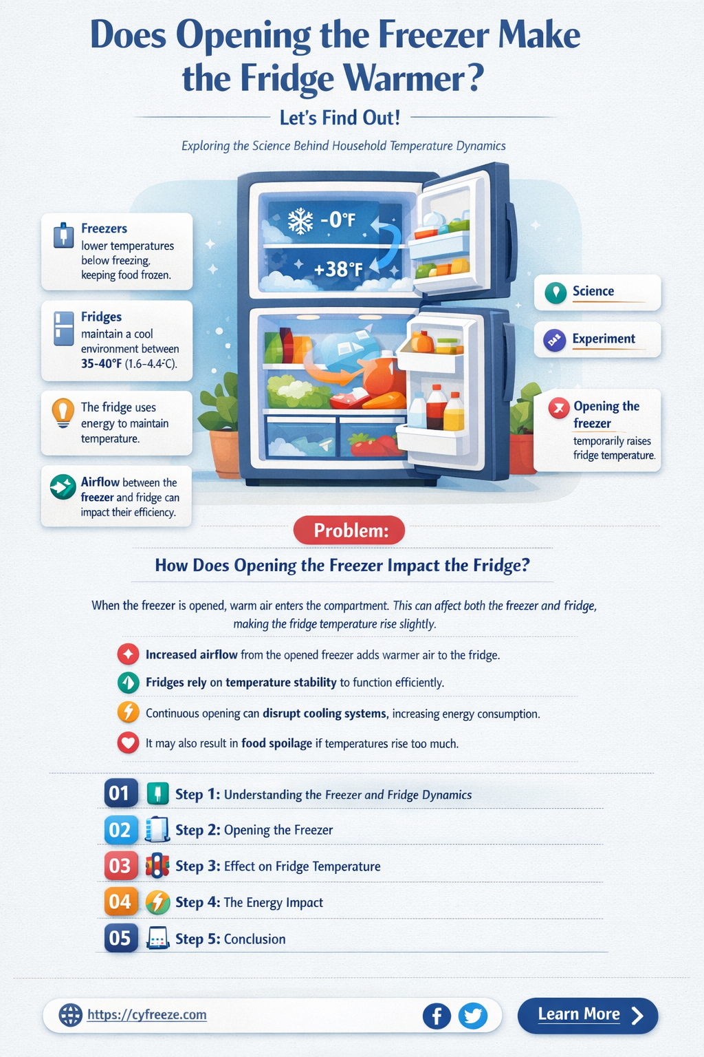can open freezer make fridge warmer