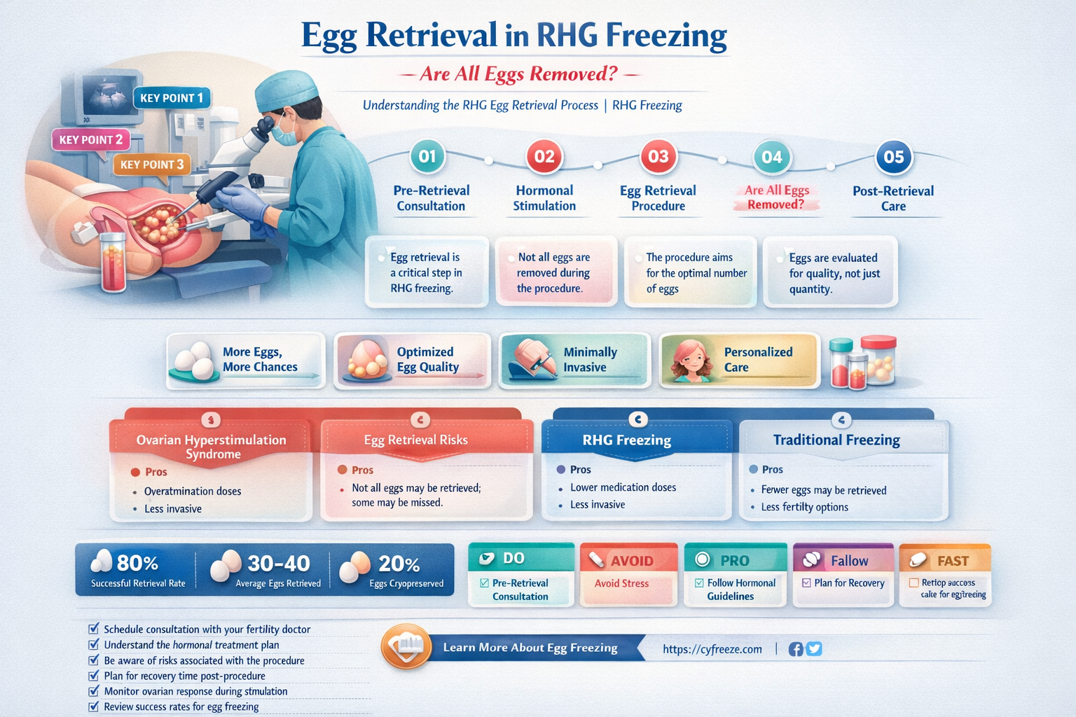 are all yhe eggs removed in rhg freezing