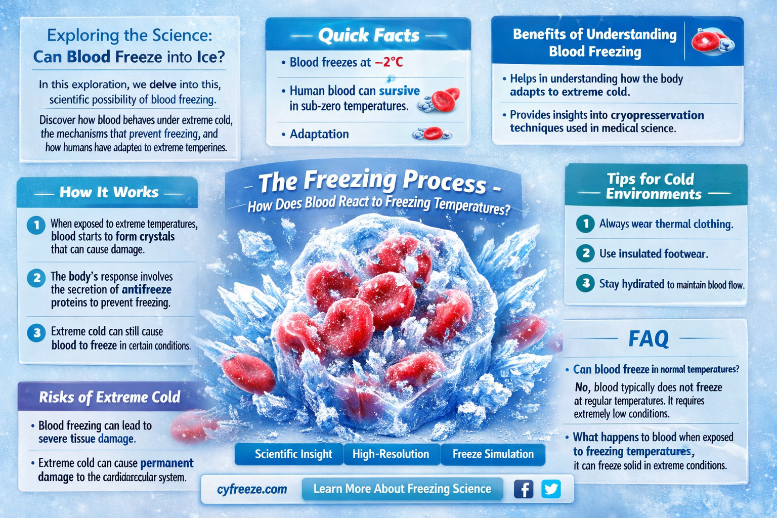 can blood freeze into ice