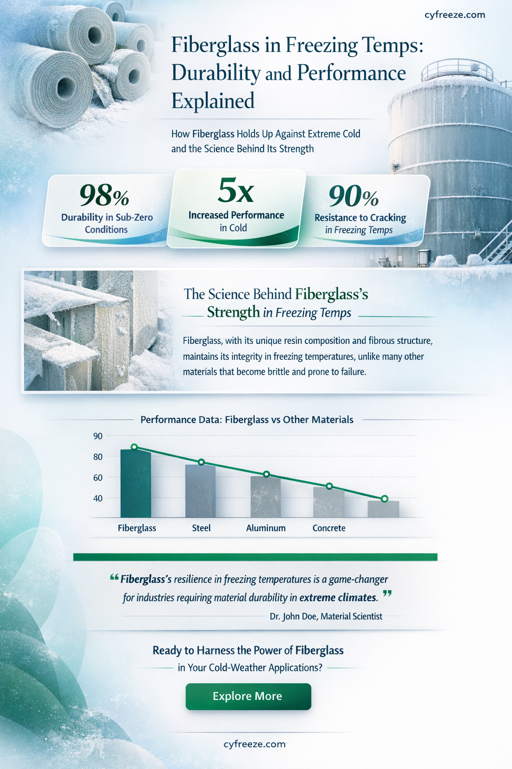 can fiberglass handle freezing temperatures