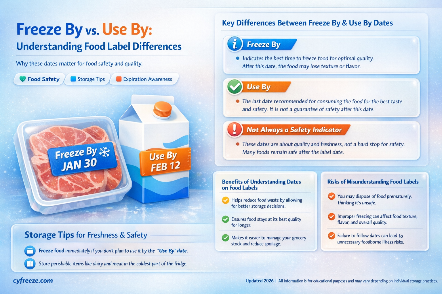 are freeze by and use by the same thing