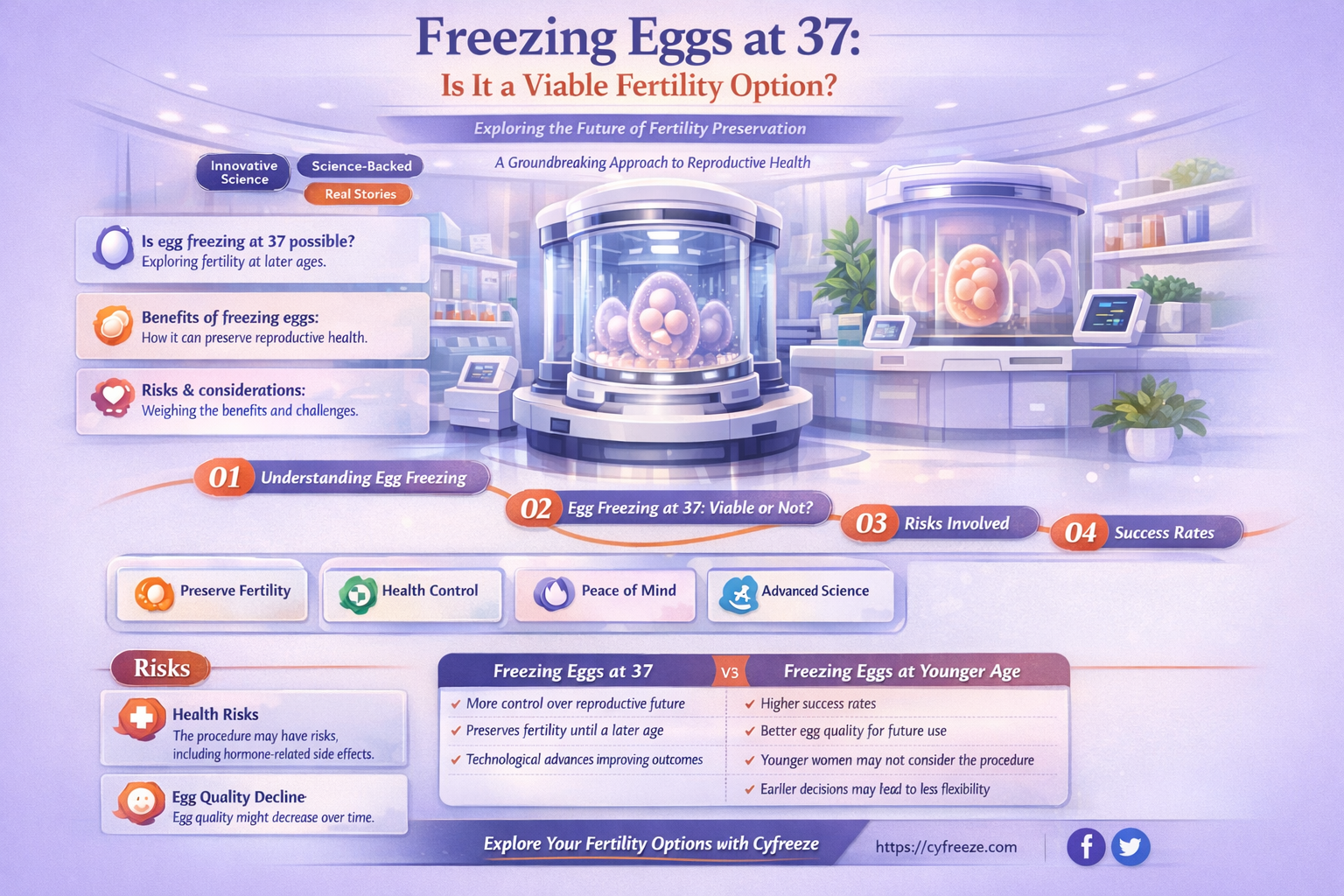 can i freeze eggs age 37