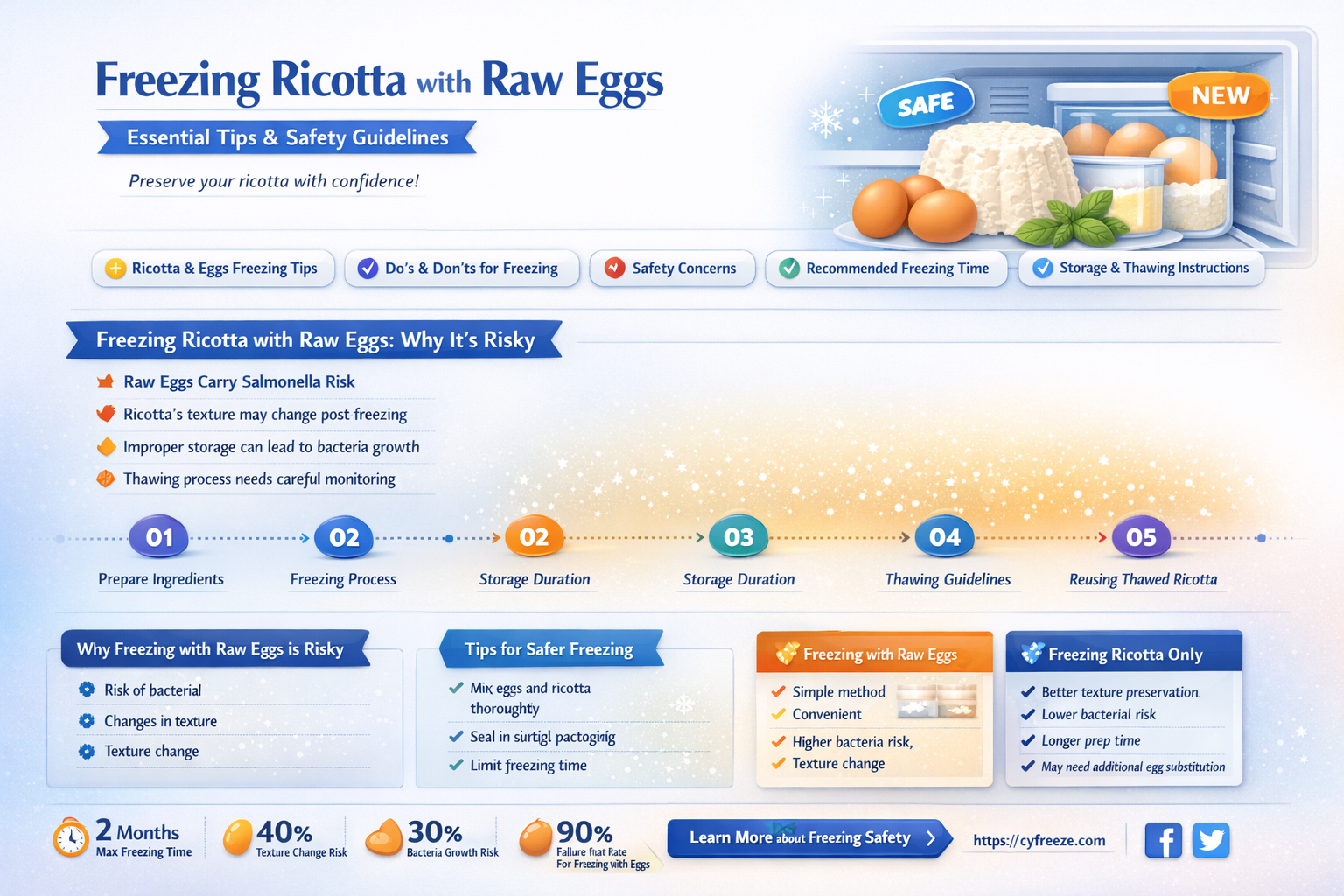 can i freeze ricotta with raw egg mixture