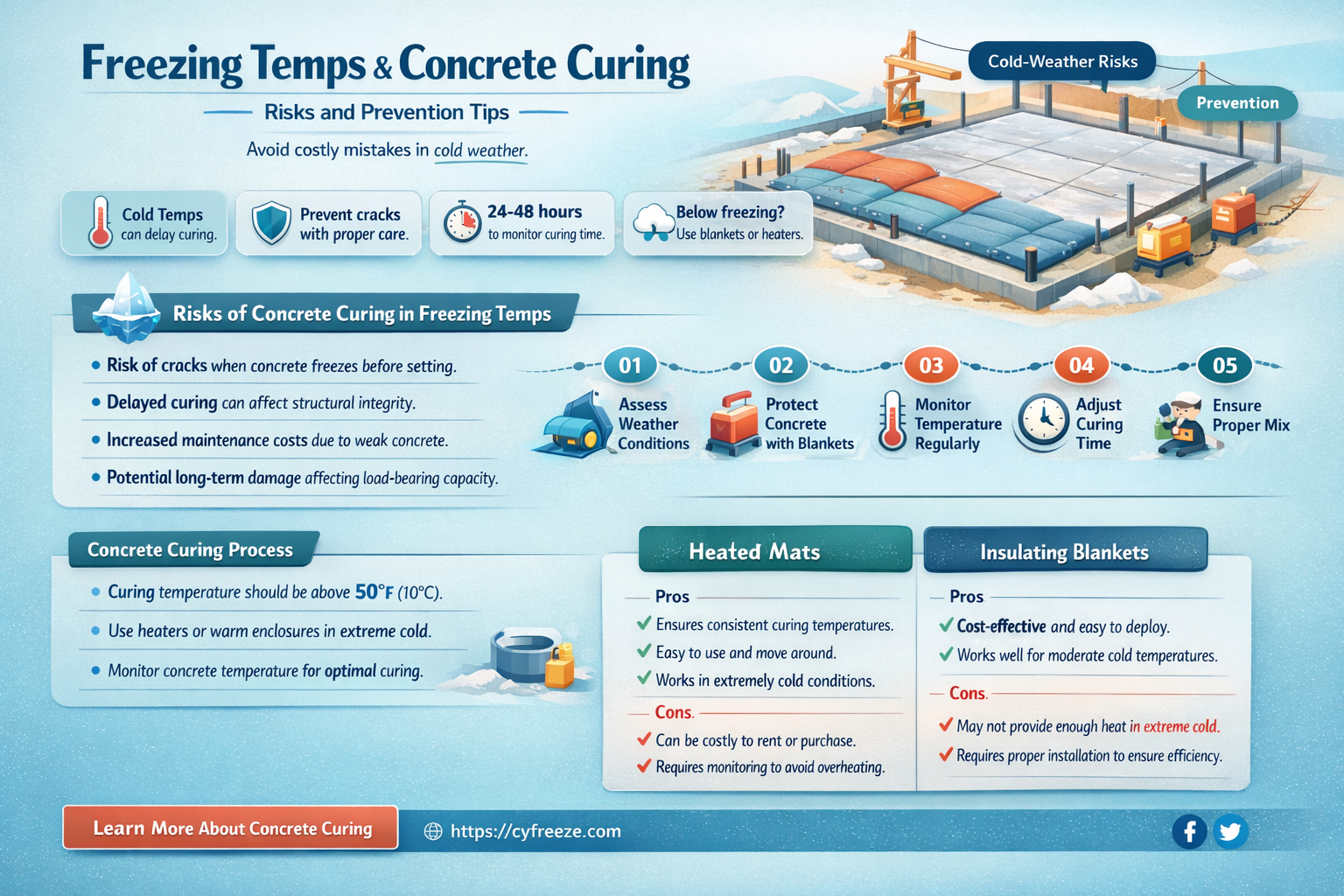 can freezing temperatures mess up concrete curing