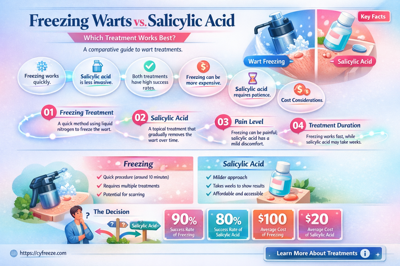 can i freeze a wart and use salicylic acid