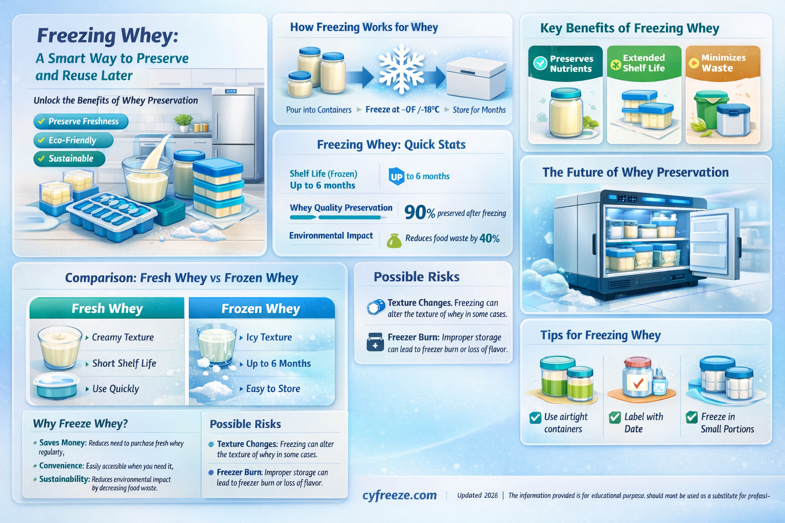 can i freeze whey to use later