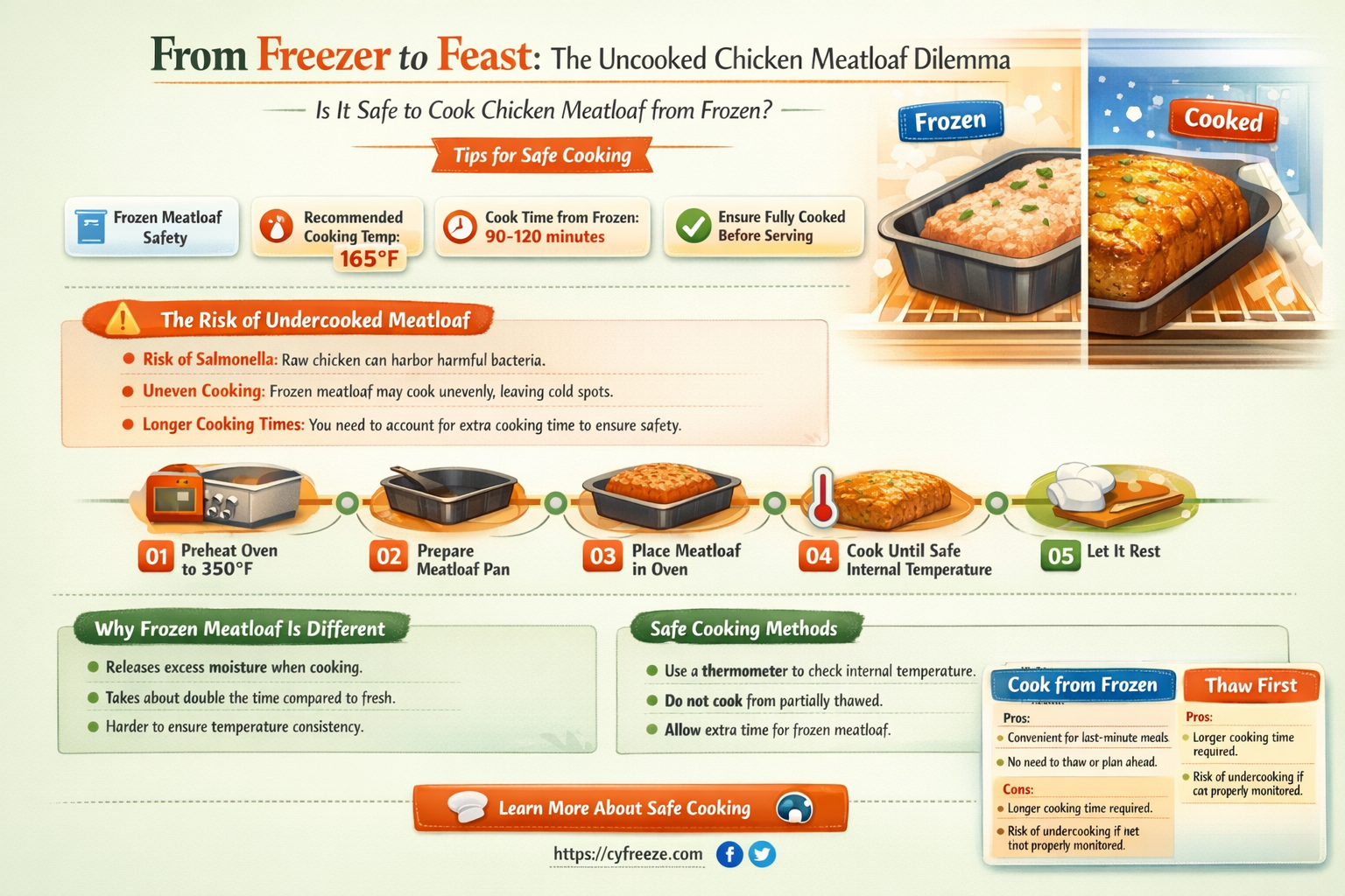can i freeze uncooked chicken meatloaf