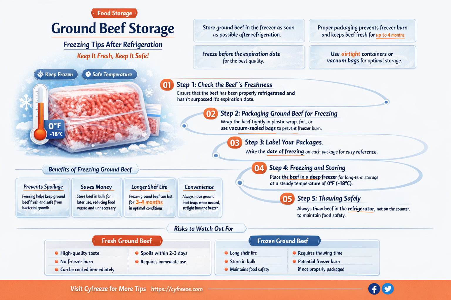 can i freeze ground beef after 2 days in fridge