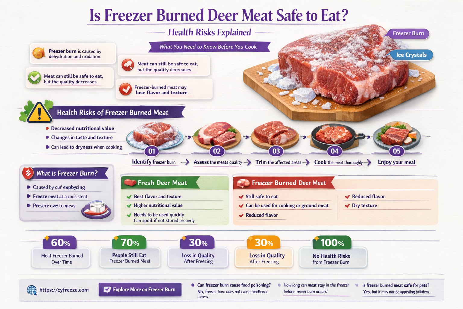can i get sick from freezer burned deer meat
