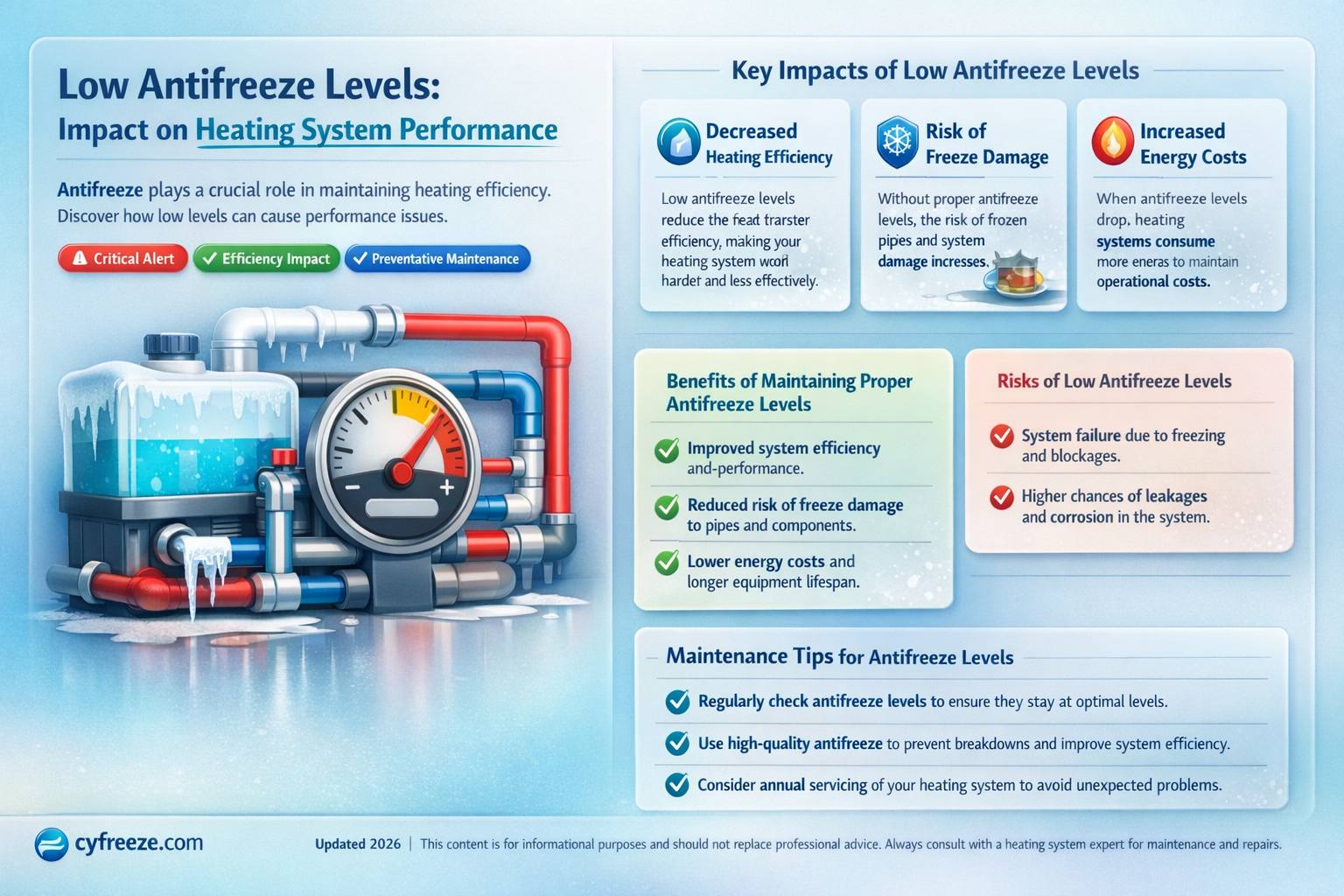 can being low in anti freeze make heat not work