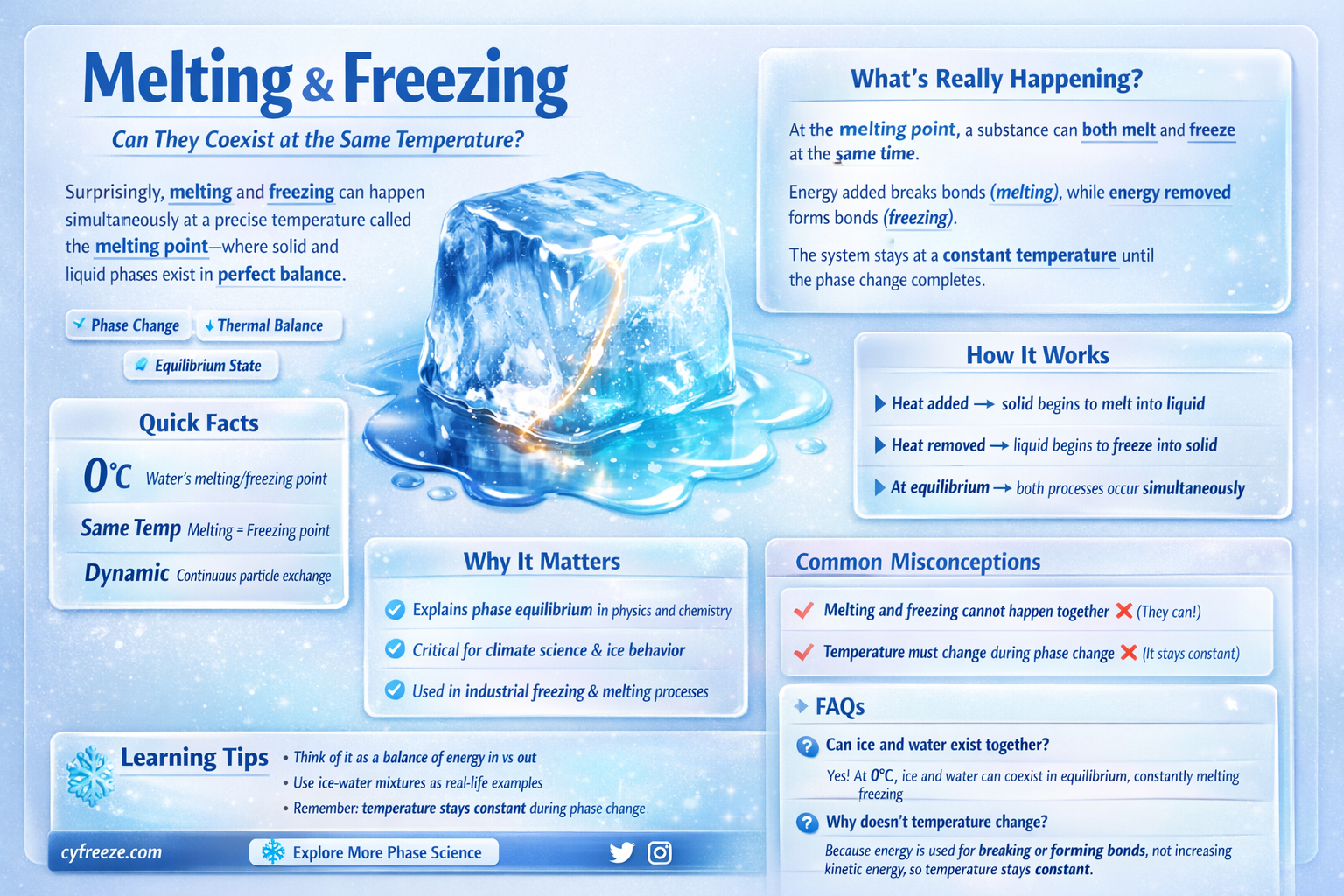 can melting and freezing occur at the same temperature