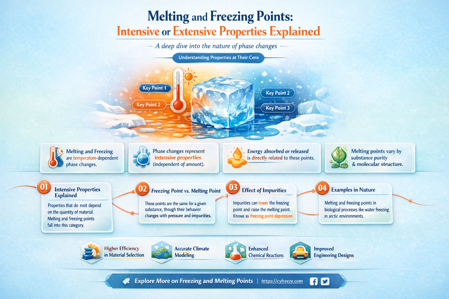 are melting points and freezing point intensive or extensive properties