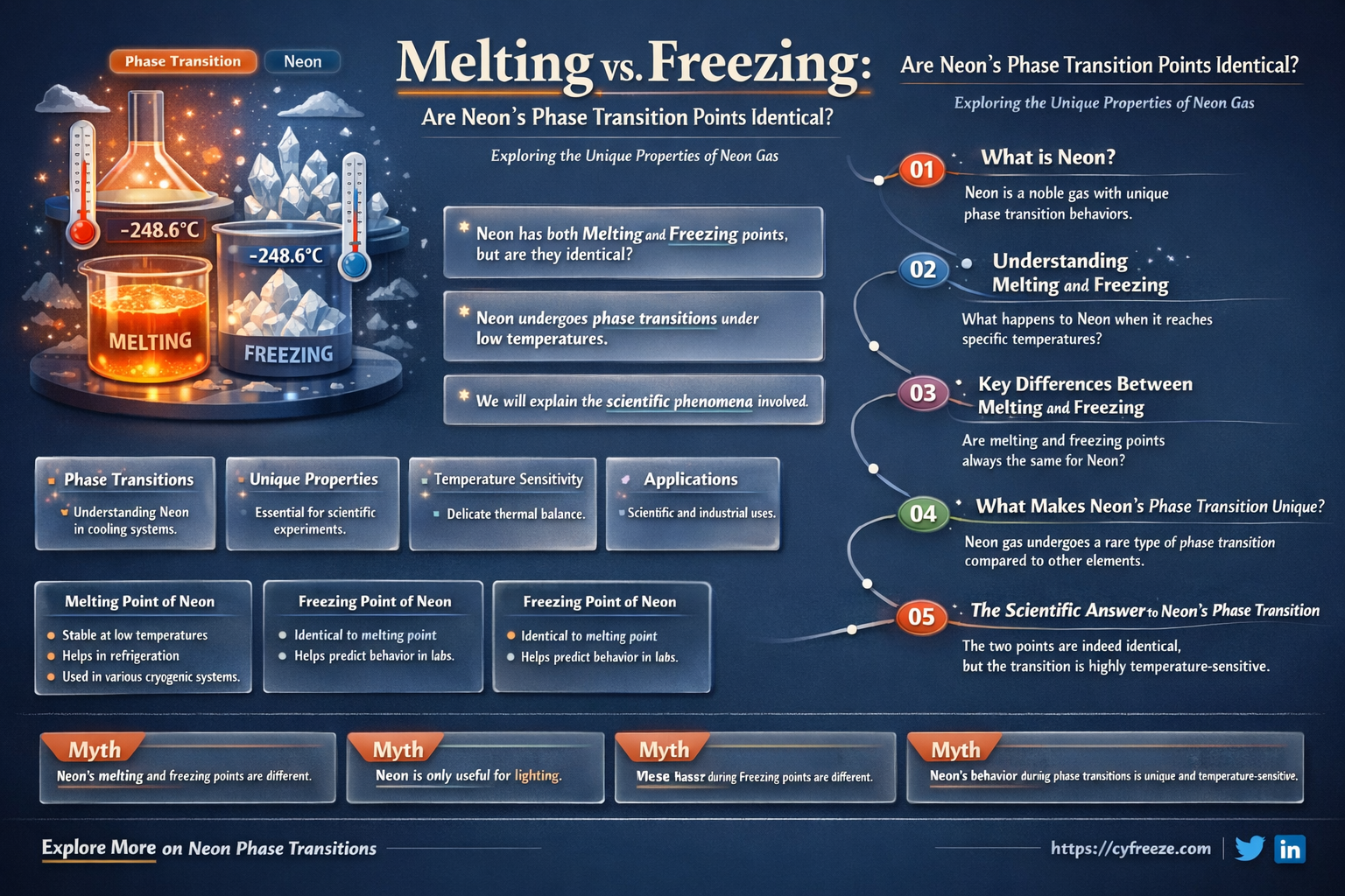 are melting and freezing point of neon the same