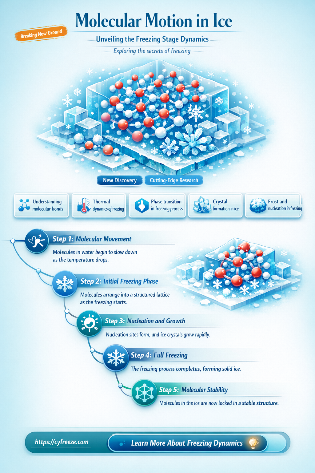 are molecules moving in freezing stage of ice