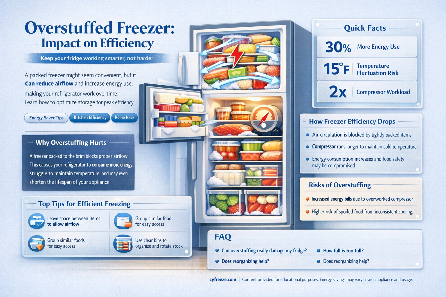 can a full freezer affect the fridge