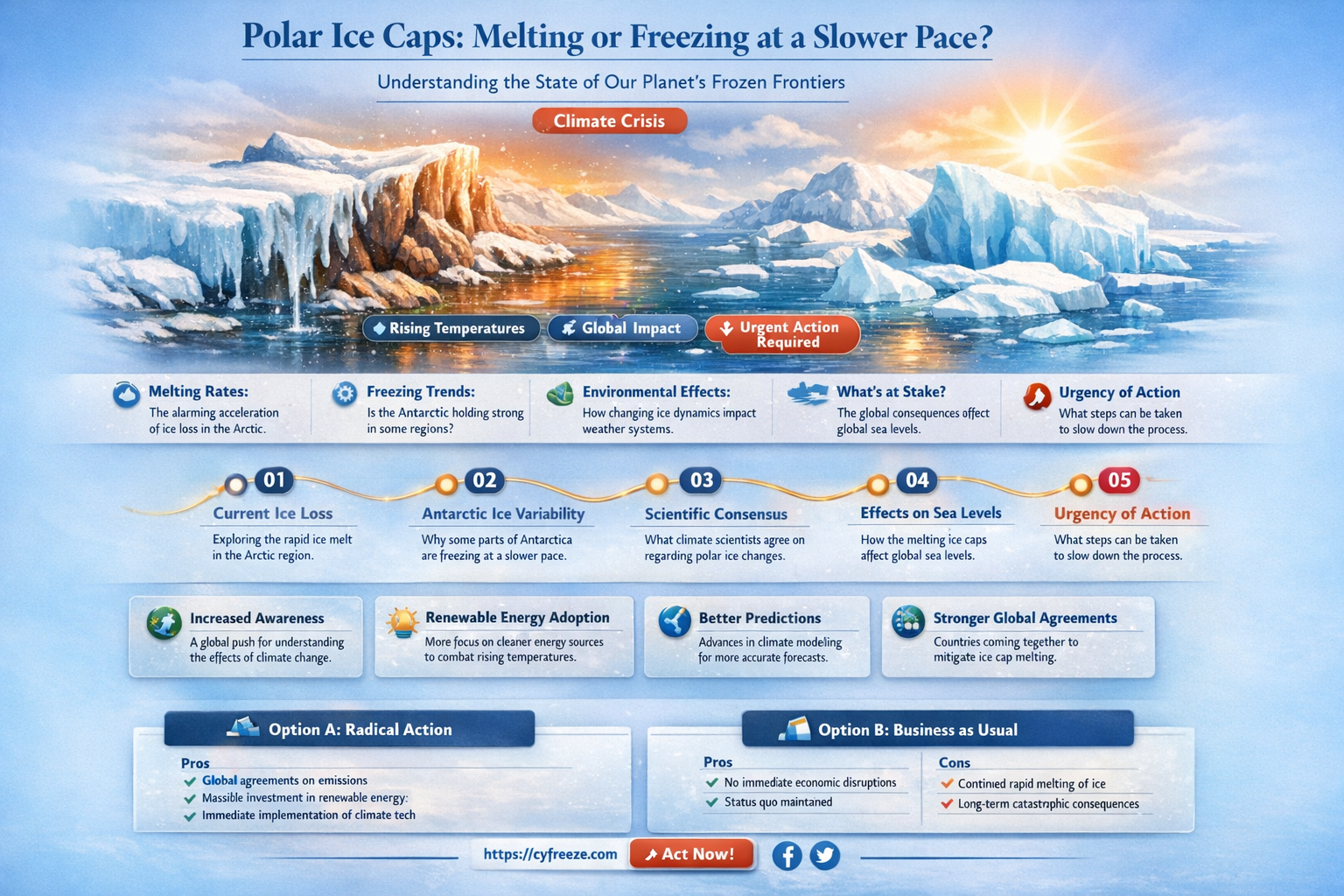 are the ice caps melting or freezing slower