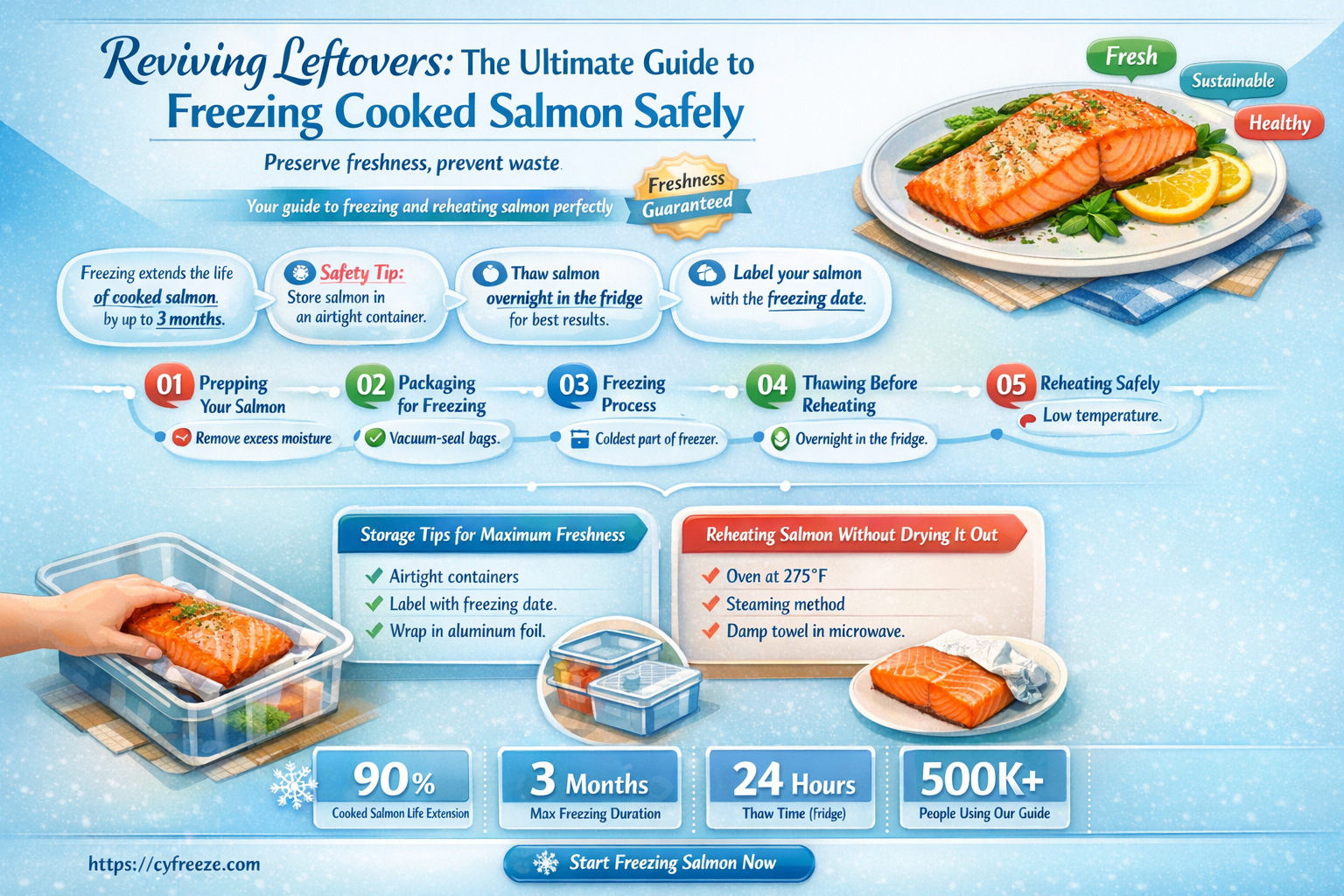 can i freeze cooked salmon after 3 days