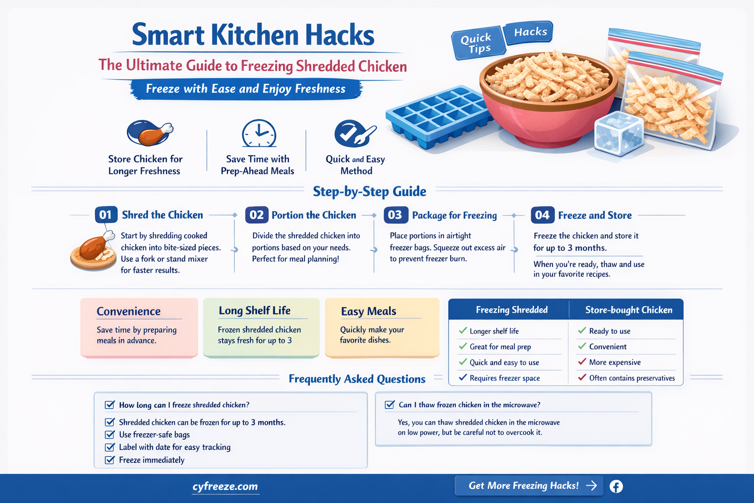 can freeze shredded chicken