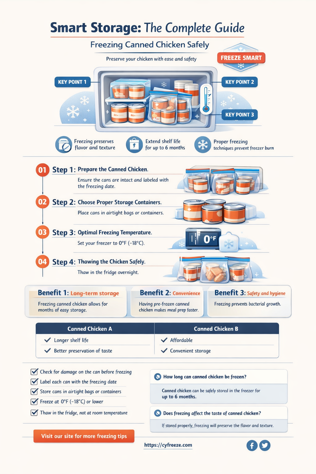 can i freeze canned chicken