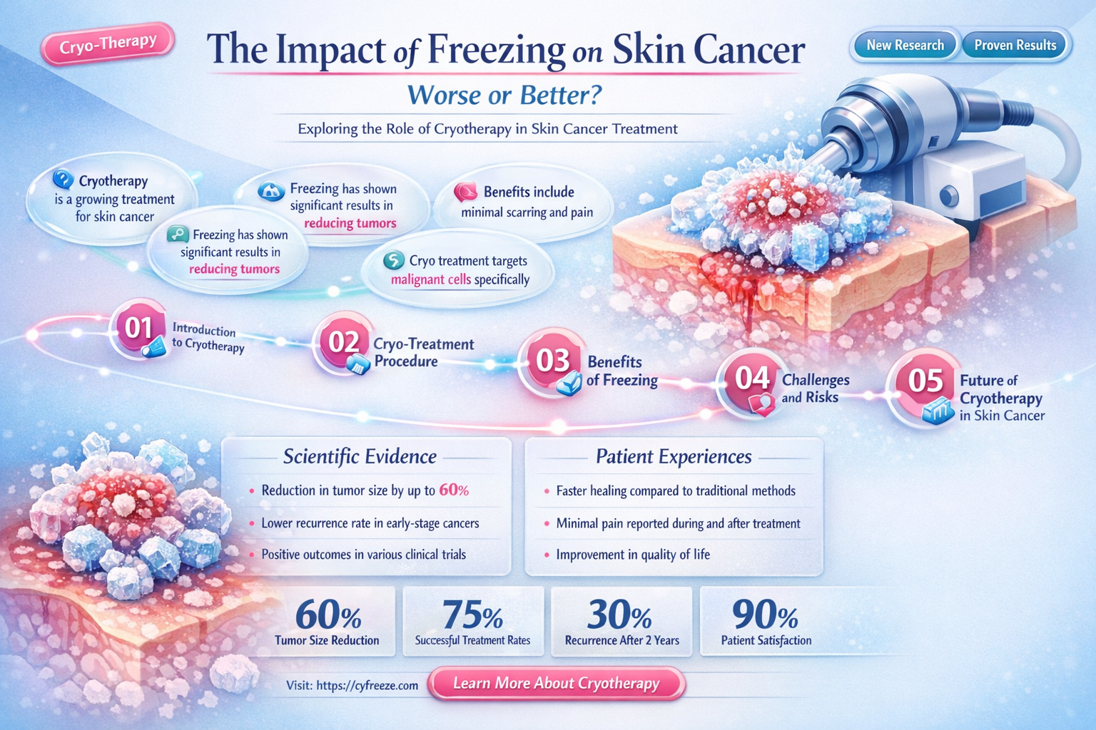 can freezing a skin cancer make it worse